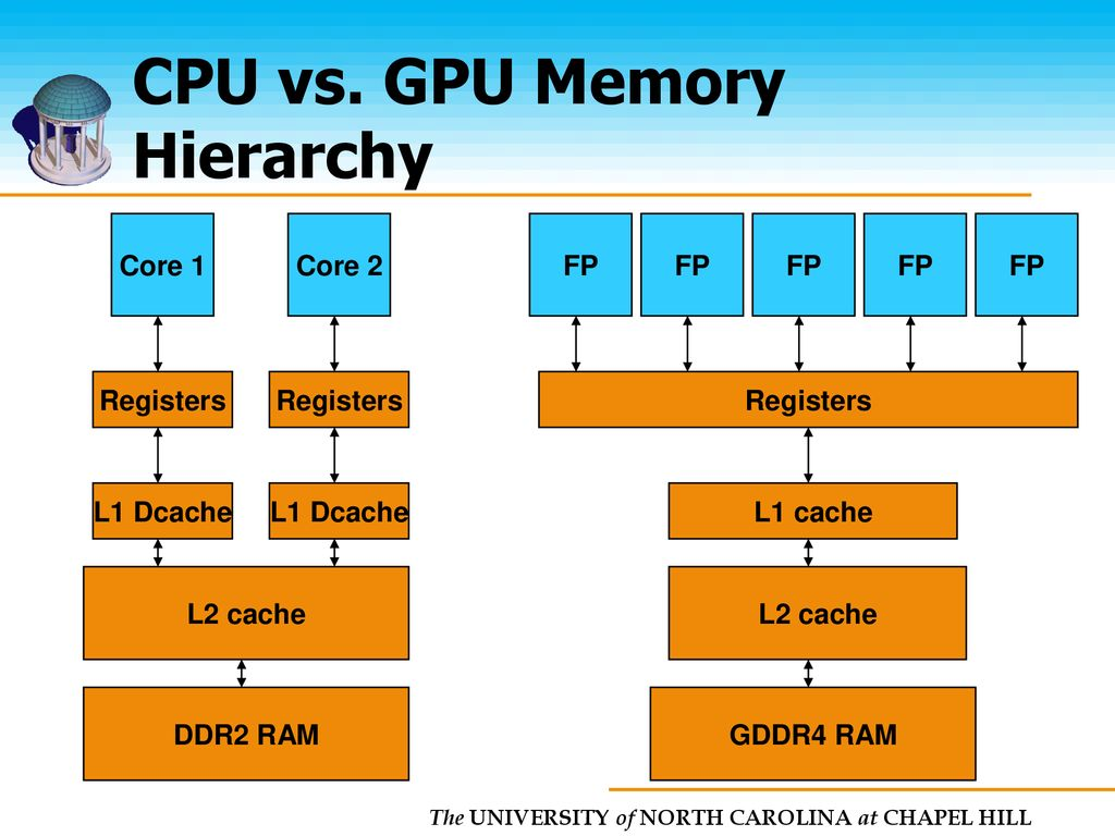CpuGpuMemoryHierarchy