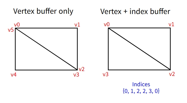 IndexVertexBuffer