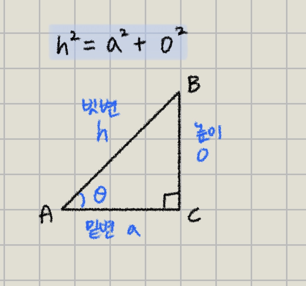 피타고라스의 정리