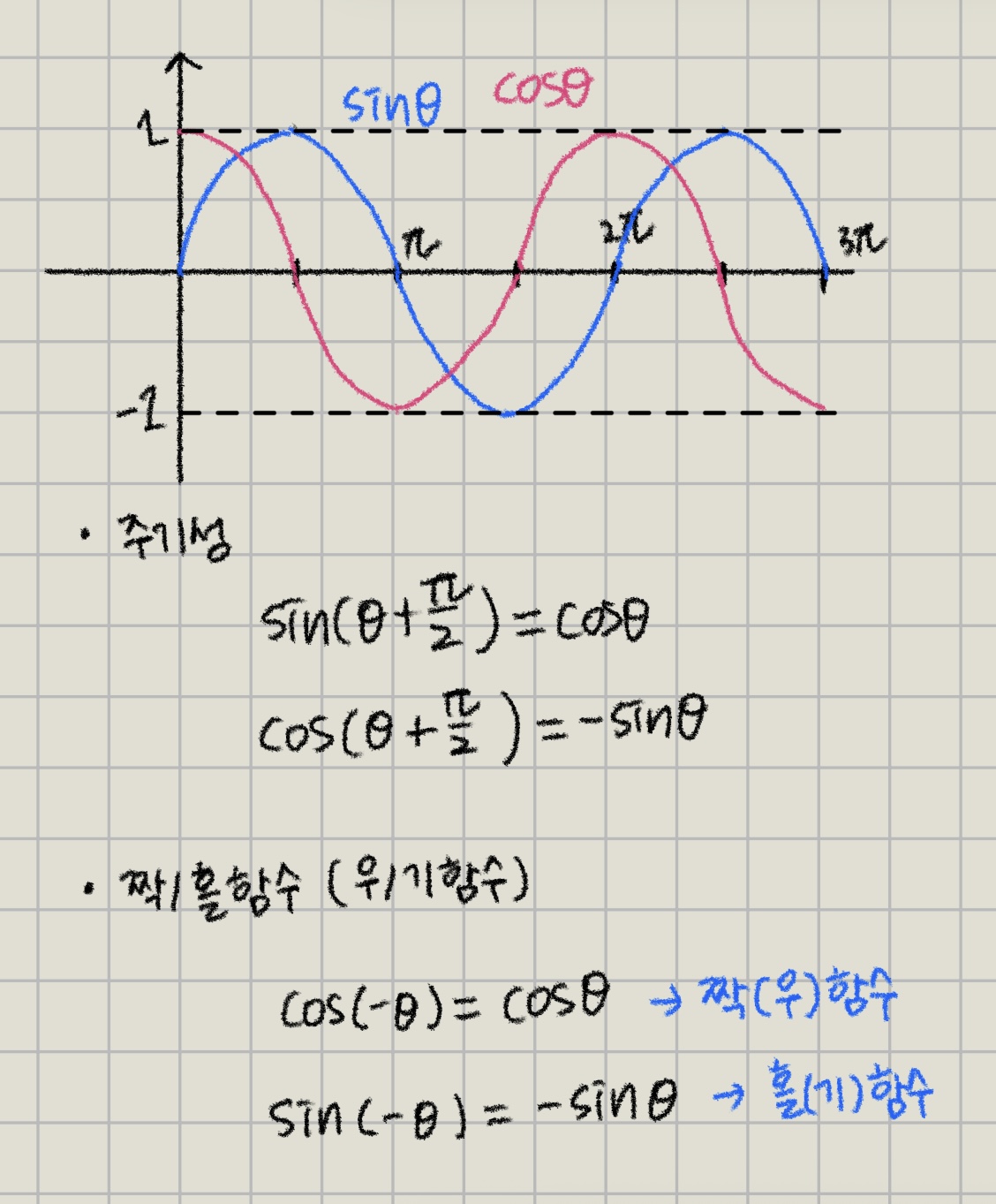Graph