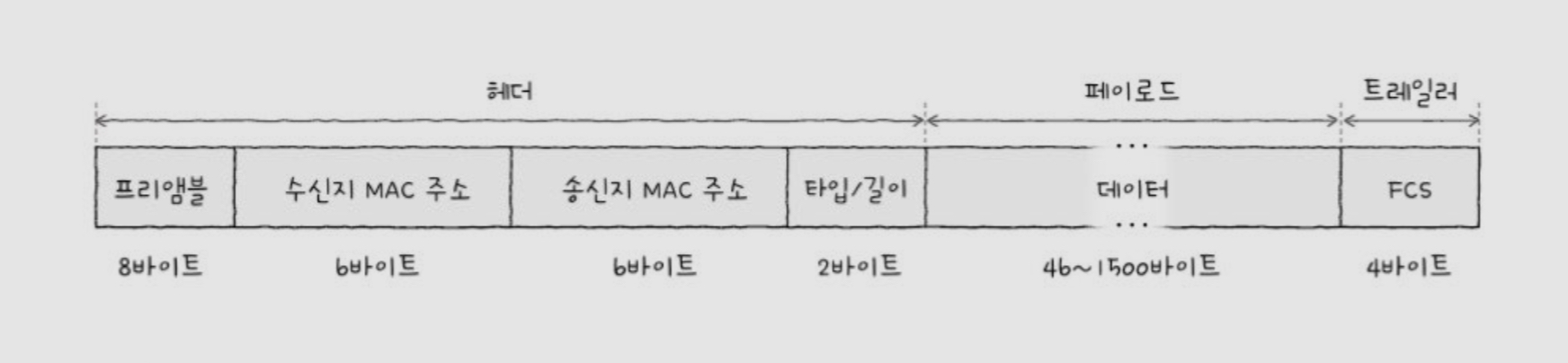 이더넷 프레임