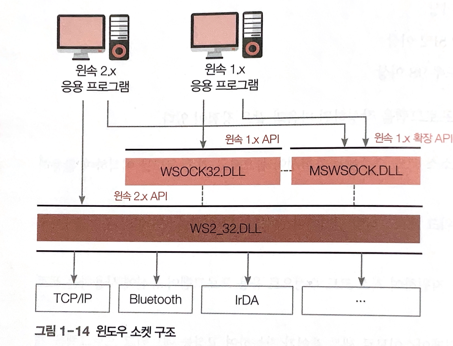 윈도우 소켓 구조